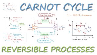 Reversible Processes and CARNOT CYCLE in 12 Minutes [upl. by Eldnek]