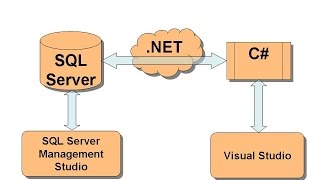 Connexion Base de Données C amp SQL server Mode Linq To SQL [upl. by Labinnah]