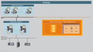 SIMATIC Process Historian [upl. by Simdars]