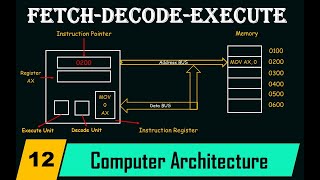 Fetch Decode Execute Cycle UrduHindi [upl. by Felty]