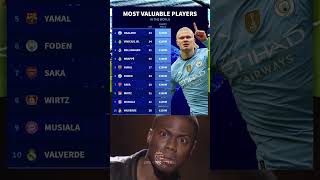 Most valuable player in the world right now 💰shortsfeed memes viralvideo football [upl. by Anivlek277]