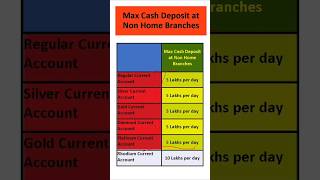 Sbi current account cash deposit limit  SBI cash deposit limit at Non Home Branch sbi sbibank [upl. by Atnas]