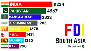 Exploring Foreign Direct Investment FDI Trends from 1990 to 2022 in South Asia [upl. by Annah]