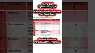 📚PARASITOLOGY📚👉Association between two Organisms  Parasite amp Host 📚💯✔️science ignou msczoology [upl. by Onig62]