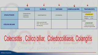 Colecistitis  Cólico biliar Coledocolitiasis Colangitis [upl. by Seana]