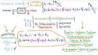 👍TERMODINÁMICAENTRA y CONOCE TODAS las FÓRMULAS en un VOLUMEN DE CONTROL o SISTEMA ABIERTO👉GENIAL [upl. by Jackelyn]