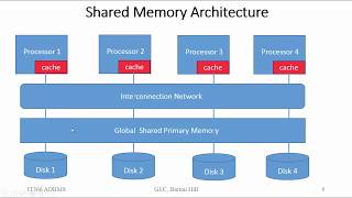 Parallel Database Architectures  Module 6  KTU IT366 ADBMS  Malayalam [upl. by Ange]