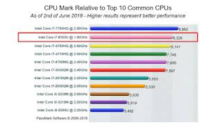 i7 8550U Benchmark [upl. by Mcroberts]