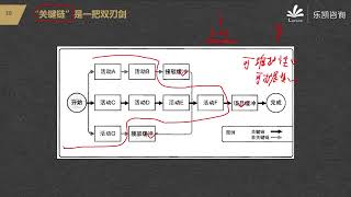 PMP21年9月班：进度管理实战 [upl. by Nichole]