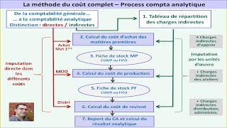 Processus compta analytique [upl. by Muire]