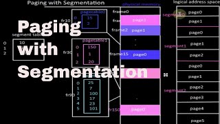 Paging with Segmentationpart1 Tutorial26 [upl. by Sinnard315]