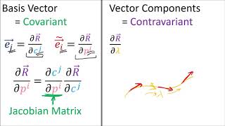 Tensor Calculus 175 Covariant Derivative Component Definition  Optional [upl. by Cowie]