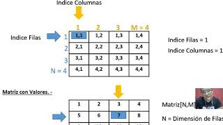 Definición de Matriz o Arreglo Bidimensional [upl. by Oileduab]