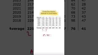 Average Grade Boundaries Edexcel ALevel Maths maths alevel [upl. by Ebbie905]