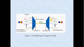 Multiplexage en longueur donde [upl. by Malin]