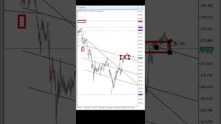 CHFJPY Weekly Analysis forextrading [upl. by Zasuwa]