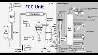 Fluid Catalytic Cracking Unit [upl. by Notyep751]