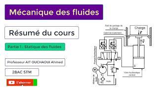 Mécanique des fluides  résumé cours  Hydrostatique [upl. by Mogerly44]