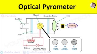 Optical Pyrometer Working Principle Diagram Advantages Temperature Measurement Animation Video [upl. by Asiul]