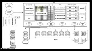 Oracle 10g Architecture explanation [upl. by Aztin431]