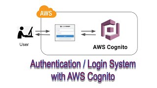 How to use AWS Cognito to build an Authentication  Login System [upl. by Arac]