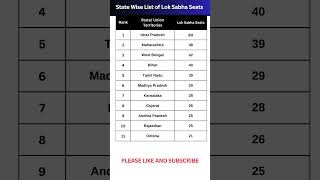 State Wise List of Lok Sabha Seats  Indian State with the Most Lok Sabha Seats ssc ssccgl sscgd [upl. by Paucker]