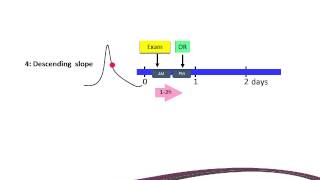 Oocyte retrieval timing based on spontaneous LH surge during natural cycle IVF [upl. by Per945]