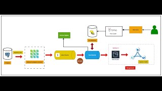 Build Universal Data lake with Posgres  DebeziumKafkaDeltaSTreamer  MinioHiveMetastoreTrino [upl. by Dewees]