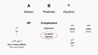 Intro to Equatives Part 2 w Adjectives and NPs [upl. by Puna]