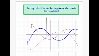 17  Segunda derivada y curvatura de una función Concavidad y convexidad Ejemplo [upl. by Fassold]