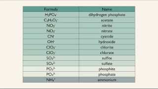 Monoatomic and Polyatomic Ions [upl. by Batchelor]