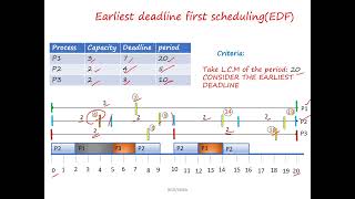 Earliest deadline first EDF scheduling algorithm [upl. by Mulloy]