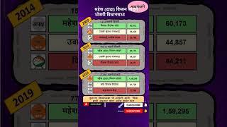 Bhosari vidhan sabha result 2019  Mahesh Data Landge  bhosari shirur maheshdata [upl. by Ailhad]