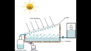 Solar Desalination 2 [upl. by Slin]