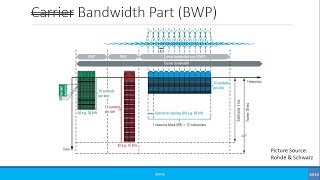 Intermediate Bandwidth Parts BWP [upl. by Wohlert]