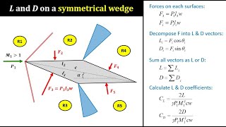 Expansion Wave Part 2b Problemsolving on L amp D for supersonic flows [upl. by Shaffer819]