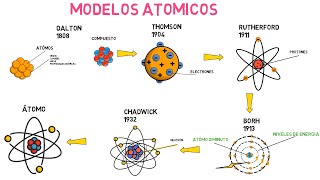 Modelos atómicos Dalton Thomson Rutherford Bohr y Chadwick [upl. by Eldwin]