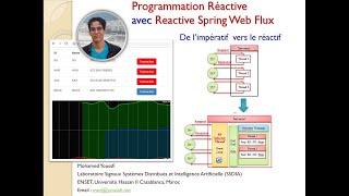 Part 4 De Limpératif vers le réactif Reactive Programming avec Spring Web FLUX Mise en oeuvre [upl. by Ahsenauq317]