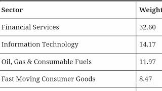 Part  2Nifty fifty sector vise weightage detailsNifty 50 sectorBasics information of sector [upl. by Nymzaj]