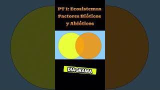 PARTE 1  Ecosistemas  Factores Bióticos y Abióticos 🌿❄️ [upl. by Odlanir260]