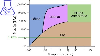 Increíbles Experimentos de Cambio de Estado CO2 Butano Acetona y Agua [upl. by Saitam947]