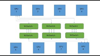 More GPUs with NVIDIA NVSwitch and NVLink on VMware vSphere 8 [upl. by Jepson]