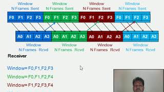 Sliding Window Protocol Computer Networks DLL Lecture 7 [upl. by Nabetse]