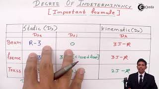 Degree of Static and Kinematic Indeterminacy  Structural Analysis 2 [upl. by Ahsitauq]