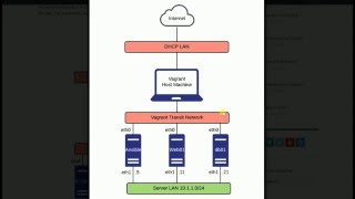 Ansible Basic Lab Build [upl. by Shaer]