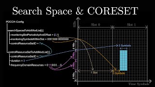 Search Space and CORESET configuration in 5G [upl. by Eigger]