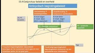 181 Anticyclisch begrotingsbeleid H154 [upl. by Neille]