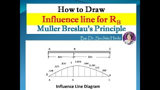 Influence Line Diagram ILD for Indeterminate Structure Reaction at Middle SupportMuller Principle [upl. by Noffihc]