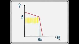 Kinked Demand Curve Oligopoly [upl. by Hameean585]