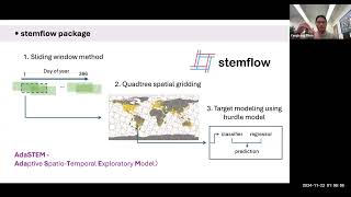 stemflow A Python Package for Adaptive SpatioTemporal Exploratory Model AdaSTEM [upl. by Ilaw72]